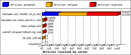 Articles received by server