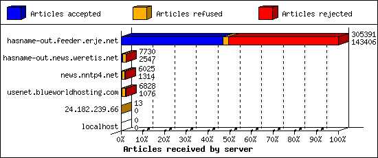 Articles received by server