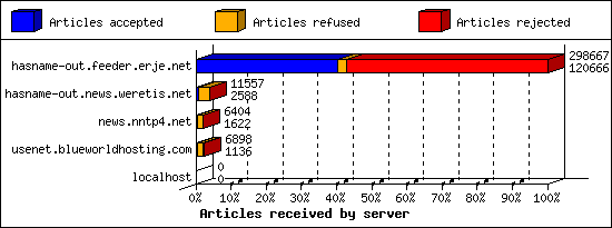 Articles received by server