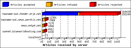Articles received by server