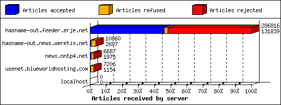 Articles received by server