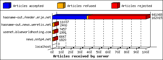 Articles received by server