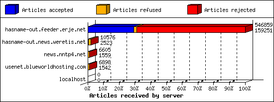 Articles received by server