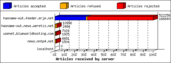 Articles received by server