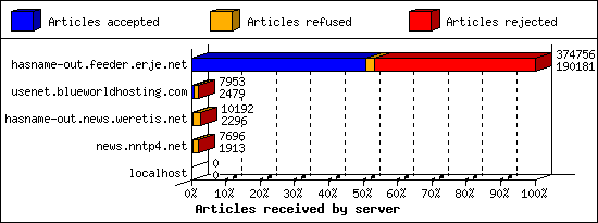 Articles received by server