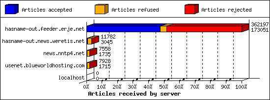 Articles received by server