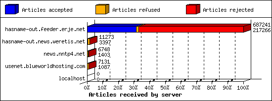 Articles received by server