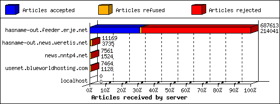 Articles received by server