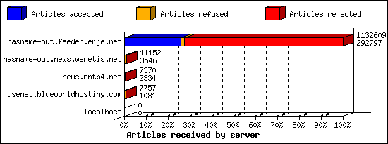 Articles received by server