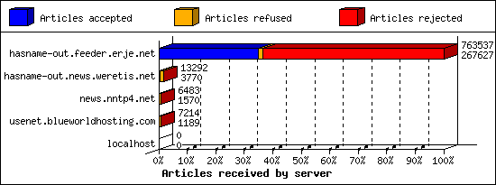 Articles received by server