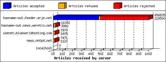 Articles received by server