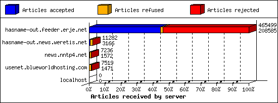 Articles received by server