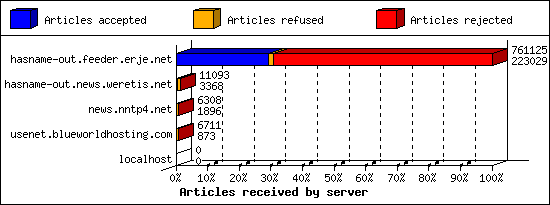 Articles received by server