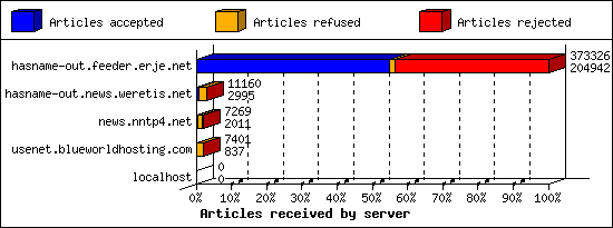 Articles received by server