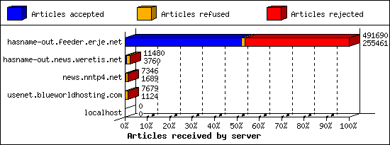 Articles received by server