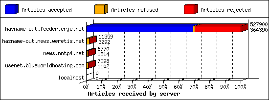 Articles received by server