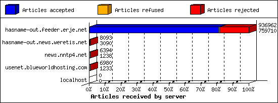 Articles received by server
