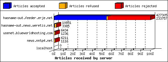 Articles received by server