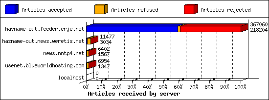 Articles received by server