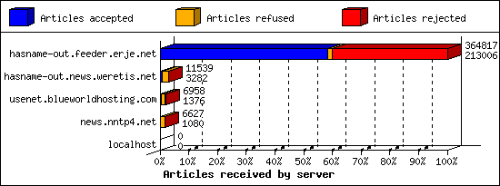 Articles received by server