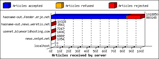 Articles received by server