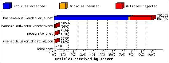 Articles received by server