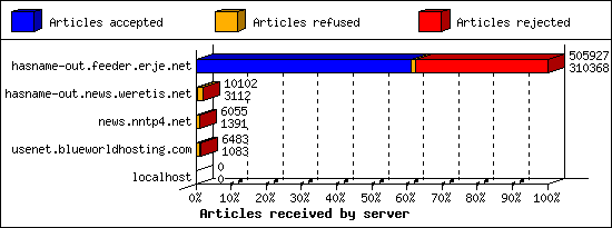 Articles received by server