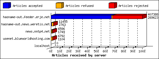 Articles received by server