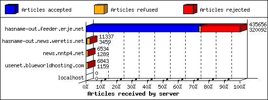Articles received by server