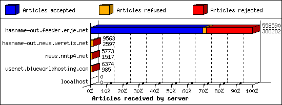 Articles received by server