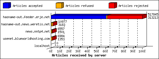 Articles received by server