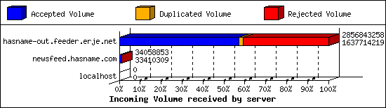 Incoming Volume received by server