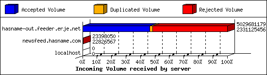 Incoming Volume received by server