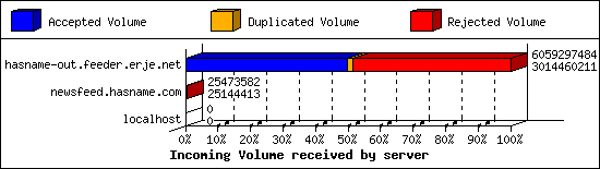 Incoming Volume received by server