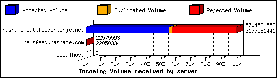 Incoming Volume received by server