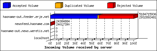 Incoming Volume received by server