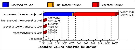 Incoming Volume received by server