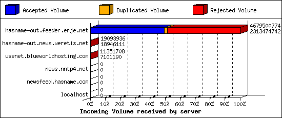 Incoming Volume received by server