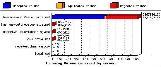 Incoming Volume received by server