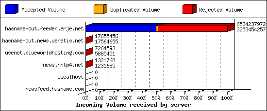 Incoming Volume received by server