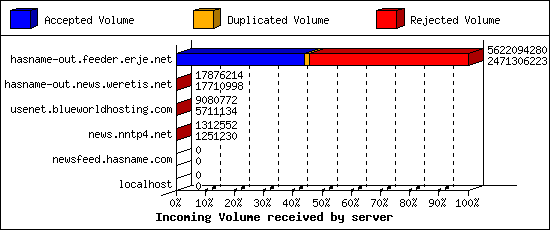 Incoming Volume received by server