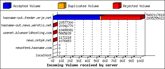 Incoming Volume received by server