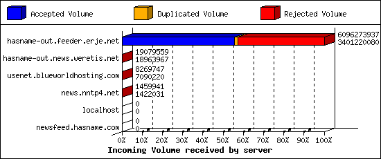 Incoming Volume received by server