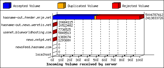 Incoming Volume received by server