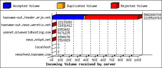 Incoming Volume received by server