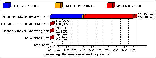 Incoming Volume received by server