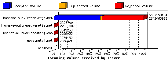Incoming Volume received by server