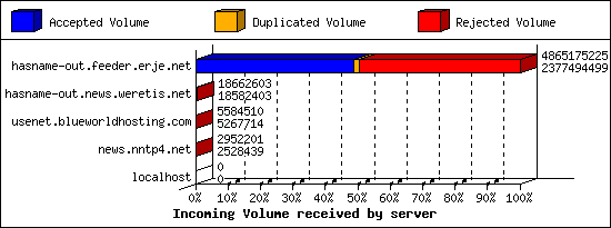 Incoming Volume received by server
