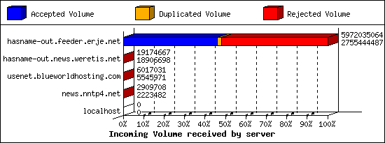 Incoming Volume received by server