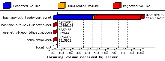 Incoming Volume received by server
